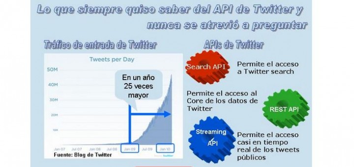 Lo que siempre quiso saber del API de Twitter y nunca se atrevió a preguntarEvery thing you always wanted to know about the Twitter API but were afraid to ask