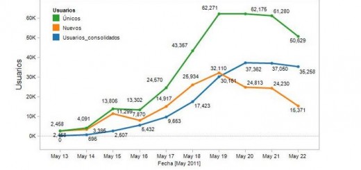 Evolución de la propagación del 15M en la plaza de Twitter
