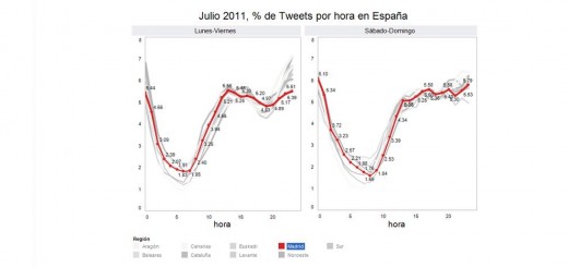 (Revisado) No por mucho tuitear amanece más temprano(reviewed) Twitter habits in Spanish regions