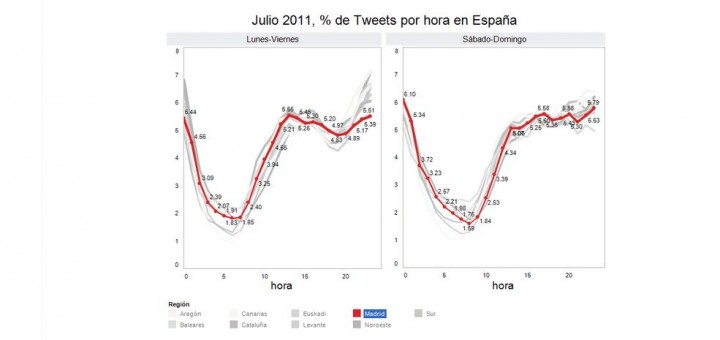 (Revisado) No por mucho tuitear amanece más temprano(reviewed) Twitter habits in Spanish regions