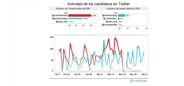(Revisado) Después del 20N ¿sobreviven las cuentas de los candidatos en Twitter?After 20N, did the candidates´ accounts on Twitter survive?
