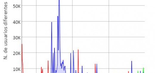 Twitterline 2012: EscandalómetroTwitterline 2012: 