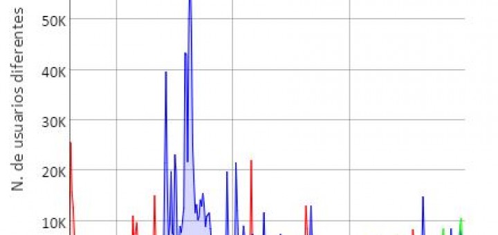 Twitterline 2012: EscandalómetroTwitterline 2012: 