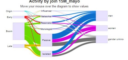 Los indignados y la evolución del 15M – IV
