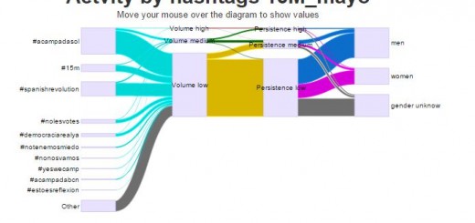Los indignados y la evolución del 15M – VSpanish Indignados and the evolution of 15M – V