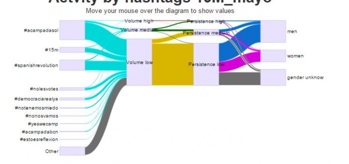 Los indignados y la evolución del 15M – VSpanish Indignados and the evolution of 15M – V