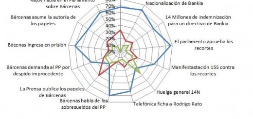 Twitter, una sonda permanente de opinión- I