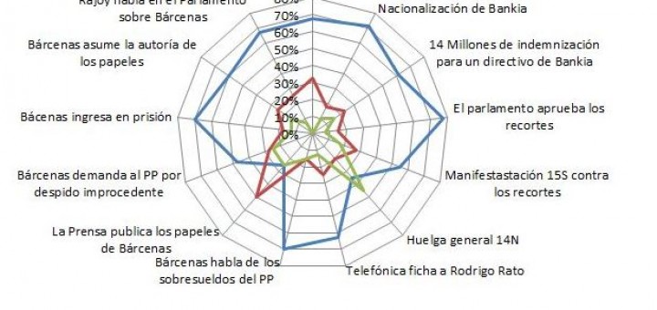 Twitter, una sonda permanente de opinión- I