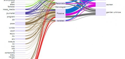 Los indignados y la evolución del 15M – VISpanish Indignados and the evolution of 15M – VI