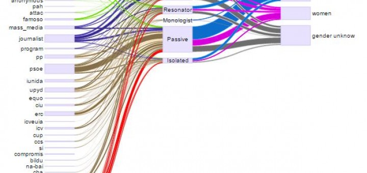 Los indignados y la evolución del 15M – VISpanish Indignados and the evolution of 15M – VI