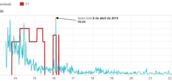 Anatomía del Trending Topic #LaAyudaImportaAnatomy of a Trending Topic