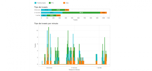 La delgada línea entre el activismo y el spam en Twitter
