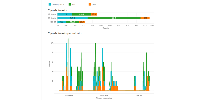 La delgada línea entre el activismo y el spam en Twitter