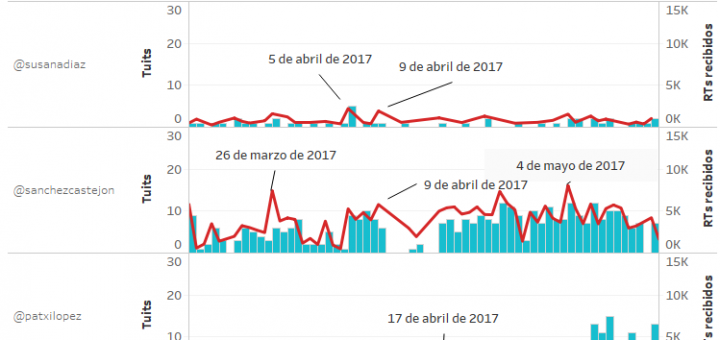 Anatomía de las primarias del PSOE en Twitter