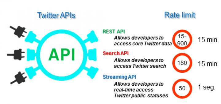 Lo que siempre quiso saber del API de Twitter y nunca se atrevió a preguntar (actualizado en 2017)
