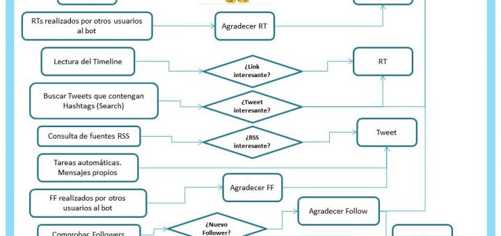 Una prueba de concepto de socialbot realizada en el 2011